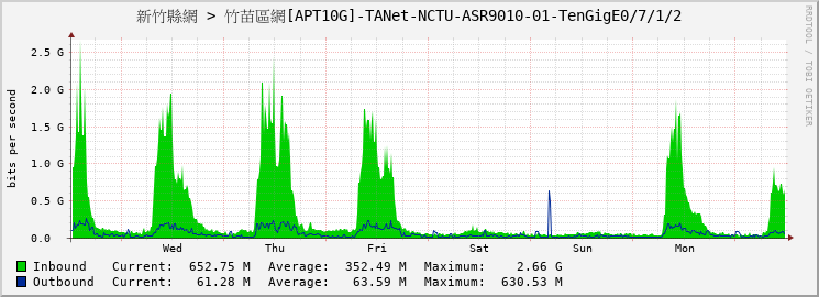 新竹縣網 > 竹苗區網[APT10G]-TANet-NCTU-ASR9010-01-TenGigE0/7/1/2