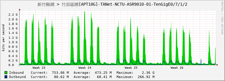 新竹縣網 > 竹苗區網[APT10G]-TANet-NCTU-ASR9010-01-TenGigE0/7/1/2