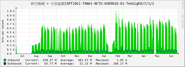 新竹縣網 > 竹苗區網[APT10G]-TANet-NCTU-ASR9010-01-TenGigE0/7/1/2