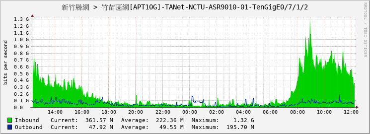 新竹縣網 > 竹苗區網[APT4G]-TANet-NCTU-ASR9010-01-TenGigE0/7/1/2