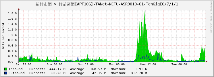 新竹市網 > 竹苗區網[APT10G]-TANet-NCTU-ASR9010-01-TenGigE0/7/1/1