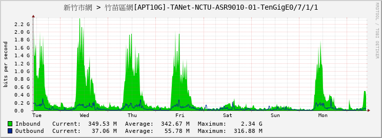 新竹市網 > 竹苗區網[APT10G]-TANet-NCTU-ASR9010-01-TenGigE0/7/1/1