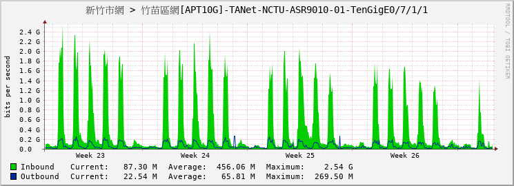 新竹市網 > 竹苗區網[APT10G]-TANet-NCTU-ASR9010-01-TenGigE0/7/1/1