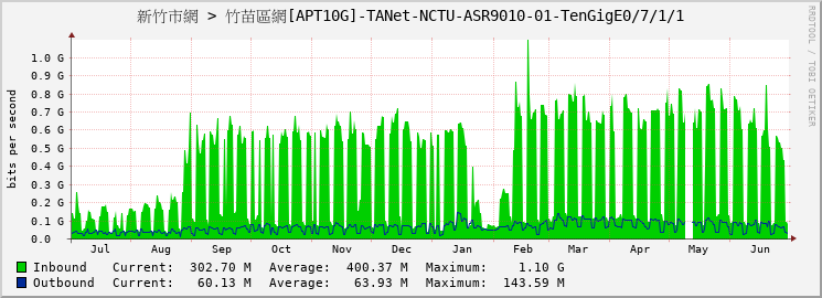 新竹市網 > 竹苗區網[APT10G]-TANet-NCTU-ASR9010-01-TenGigE0/7/1/1
