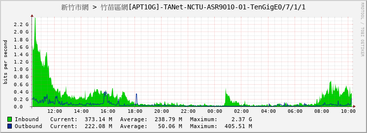 新竹市網 > 竹苗區網[APT10G]-TANet-NCTU-ASR9010-01-TenGigE0/7/1/1