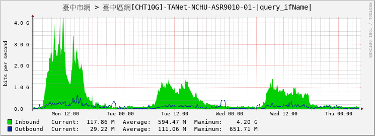 臺中市網 > 臺中區網[CHT10G]-TANet-NCHU-ASR9010-01-|query_ifName|