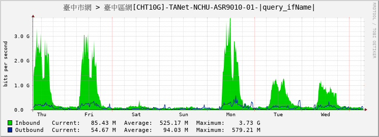 臺中市網 > 臺中區網[CHT10G]-TANet-NCHU-ASR9010-01-TenGigE0/6/1/2