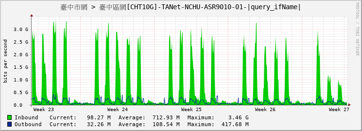 臺中市網 > 臺中區網[CHT10G]-TANet-NCHU-ASR9010-01-TenGigE0/6/1/2