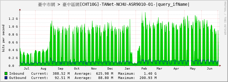 臺中市網 > 臺中區網[CHT10G]-TANet-NCHU-ASR9010-01-TenGigE0/6/1/2