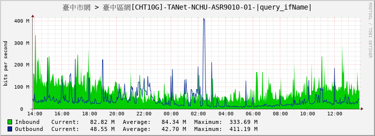 臺中市網 > 臺中區網[CHT10G]-TANet-NCHU-ASR9010-01-TenGigE0/6/1/2