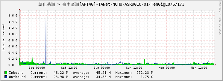 彰化縣網 > 臺中區網[APT4G]-TANet-NCHU-ASR9010-01-TenGigE0/6/1/3