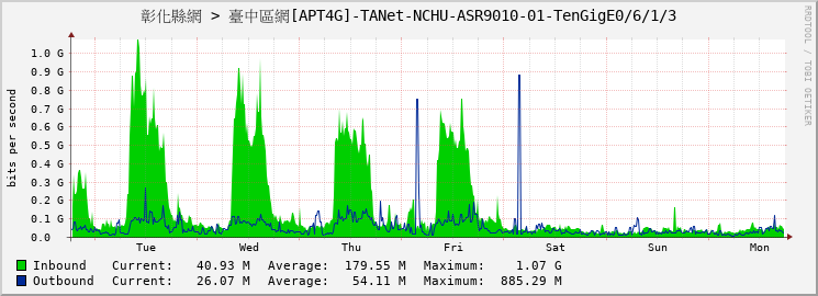 彰化縣網 > 臺中區網[APT4G]-TANet-NCHU-ASR9010-01-TenGigE0/6/1/3