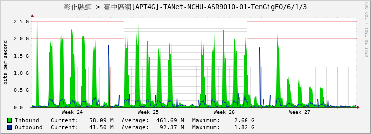 彰化縣網 > 臺中區網[APT4G]-TANet-NCHU-ASR9010-01-TenGigE0/6/1/3