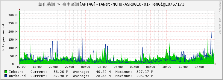 彰化縣網 > 臺中區網[APT4G]-TANet-NCHU-ASR9010-01-TenGigE0/6/1/3