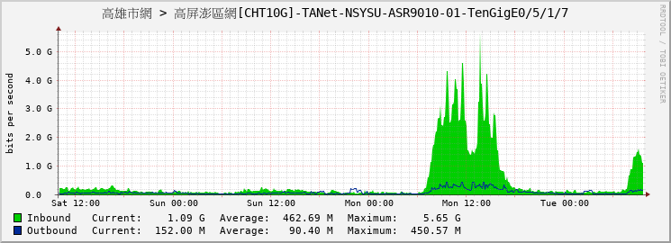 高雄市網 > 高屏澎區網[CHT10G]-TANet-NSYSU-ASR9010-01-TenGigE0/5/1/7