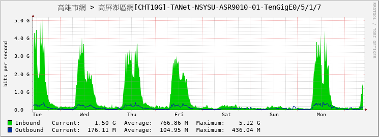 高雄市網 > 高屏澎區網[CHT10G]-TANet-NSYSU-ASR9010-01-TenGigE0/5/1/7