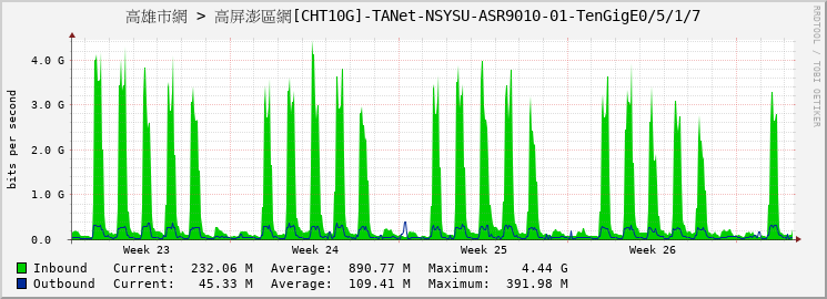 高雄市網 > 高屏澎區網[CHT10G]-TANet-NSYSU-ASR9010-01-TenGigE0/5/1/7