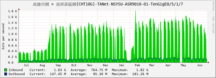 高雄市網 > 高屏澎區網[CHT10G]-TANet-NSYSU-ASR9010-01-TenGigE0/5/1/7