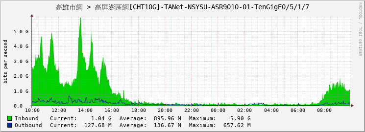 高雄市網 > 高屏澎區網[CHT10G]-TANet-NSYSU-ASR9010-01-TenGigE0/5/1/7