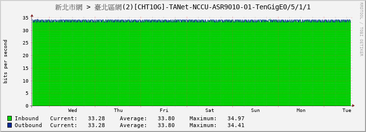 新北市網 > 臺北區網(2)[CHT10G]-TANet-NCCU-ASR9010-01-TenGigE0/5/1/1