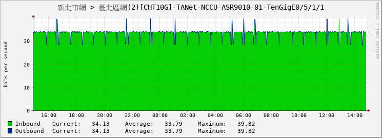 新北市網 > 臺北區網(2)[CHT10G]-TANet-NCCU-ASR9010-01-TenGigE0/5/1/1