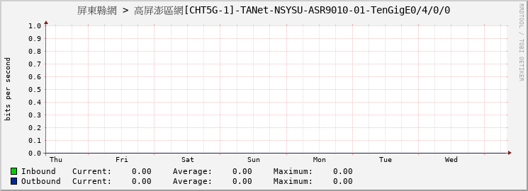 屏東縣網 > 高屏澎區網[CHT5G-1]-TANet-NSYSU-ASR9010-01-TenGigE0/4/0/0