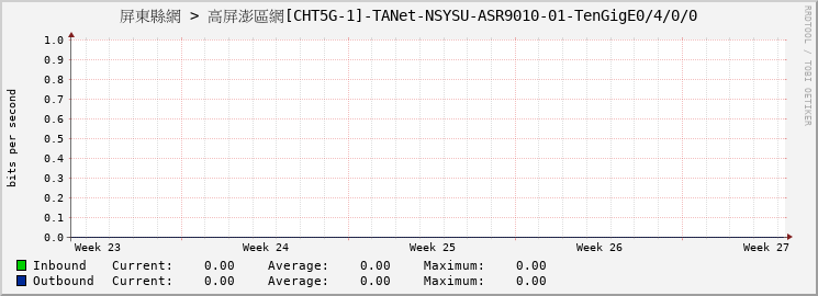 屏東縣網 > 高屏澎區網[CHT5G-1]-TANet-NSYSU-ASR9010-01-TenGigE0/4/0/0