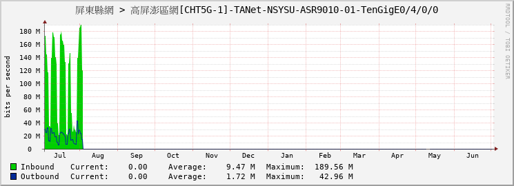 屏東縣網 > 高屏澎區網[CHT5G-1]-TANet-NSYSU-ASR9010-01-TenGigE0/4/0/0