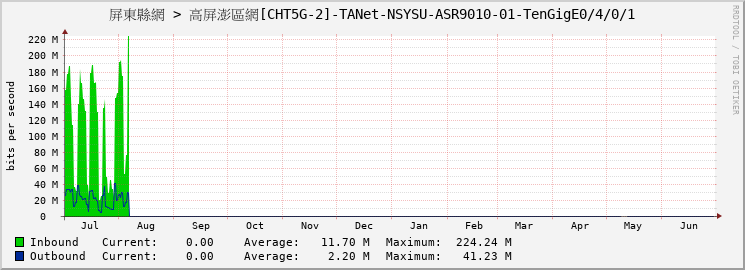 屏東縣網 > 高屏澎區網[CHT5G-2]-TANet-NSYSU-ASR9010-01-TenGigE0/4/0/1