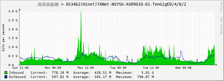 高屏澎區網 > AS3462(Hinet)TANet-NSYSU-ASR9010-01-TenGigE0/4/0/2