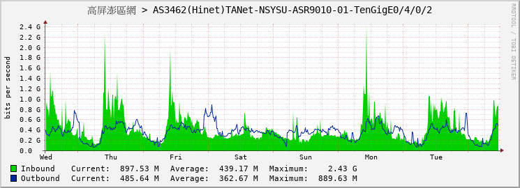 高屏澎區網 > AS3462(Hinet)TANet-NSYSU-ASR9010-01-TenGigE0/4/0/2