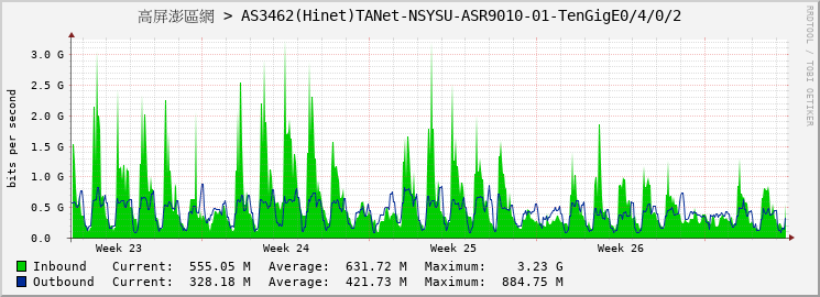 高屏澎區網 > AS3462(Hinet)TANet-NSYSU-ASR9010-01-TenGigE0/4/0/2