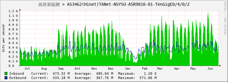 高屏澎區網 > AS3462(Hinet)TANet-NSYSU-ASR9010-01-TenGigE0/4/0/2