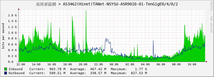 高屏澎區網 > AS3462(Hinet)TANet-NSYSU-ASR9010-01-TenGigE0/4/0/2