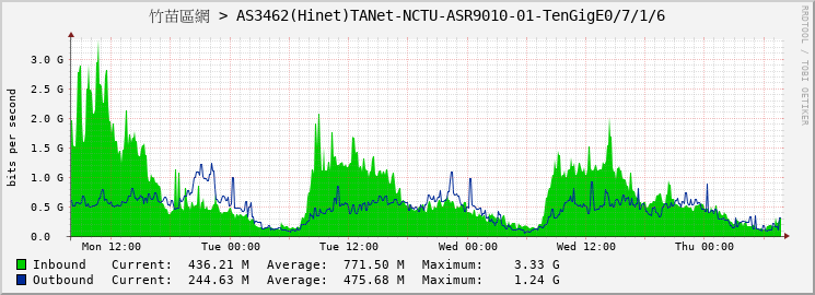 竹苗區網 > AS3462(Hinet)TANet-NCTU-ASR9010-01-TenGigE0/7/1/6