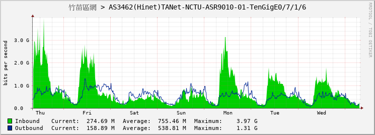 竹苗區網 > AS3462(Hinet)TANet-NCTU-ASR9010-01-TenGigE0/7/1/6