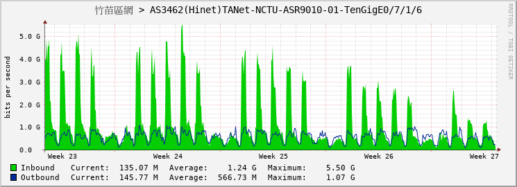 竹苗區網 > AS3462(Hinet)TANet-NCTU-ASR9010-01-TenGigE0/7/1/6