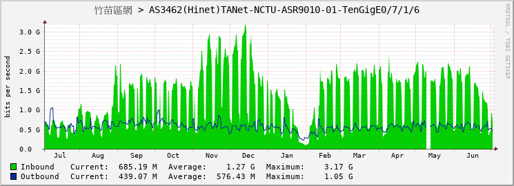 竹苗區網 > AS3462(Hinet)TANet-NCTU-ASR9010-01-TenGigE0/7/1/6