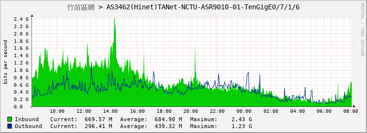 竹苗區網 > AS3462(Hinet)TANet-NCTU-ASR9010-01-TenGigE0/7/1/6