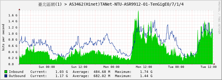 臺北區網(1) > AS3462(Hinet)TANet-NTU-ASR9912-01-TenGigE0/7/1/4