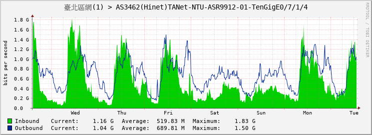 臺北區網(1) > AS3462(Hinet)TANet-NTU-ASR9912-01-TenGigE0/7/1/4