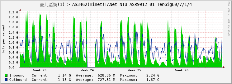 臺北區網(1) > AS3462(Hinet)TANet-NTU-ASR9912-01-TenGigE0/7/1/4