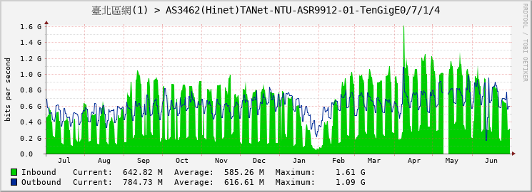 臺北區網(1) > AS3462(Hinet)TANet-NTU-ASR9912-01-TenGigE0/7/1/4