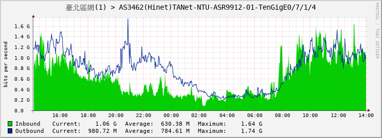 臺北區網(1) > AS3462(Hinet)TANet-NTU-ASR9912-01-TenGigE0/7/1/4