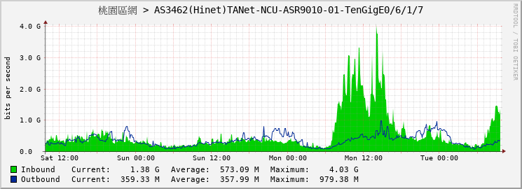 桃園區網 > AS3462(Hinet)TANet-NCU-ASR9010-01-TenGigE0/6/1/7