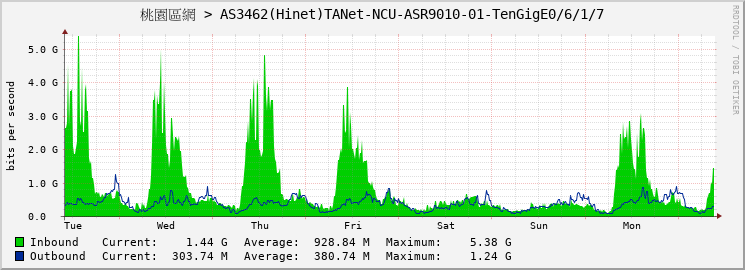 桃園區網 > AS3462(Hinet)TANet-NCU-ASR9010-01-TenGigE0/6/1/7