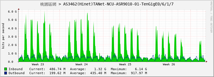 桃園區網 > AS3462(Hinet)TANet-NCU-ASR9010-01-TenGigE0/6/1/7