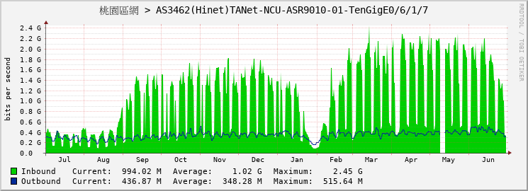 桃園區網 > AS3462(Hinet)TANet-NCU-ASR9010-01-TenGigE0/6/1/7