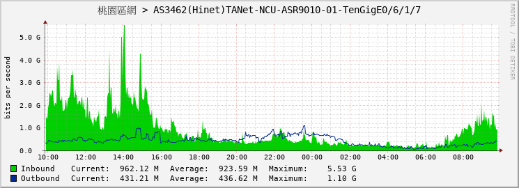 桃園區網 > AS3462(Hinet)TANet-NCU-ASR9010-01-TenGigE0/6/1/7