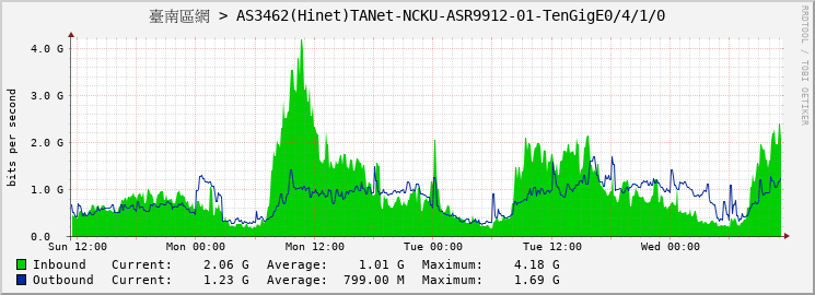 臺南區網 > AS3462(Hinet)TANet-NCKU-ASR9912-01-TenGigE0/4/1/0